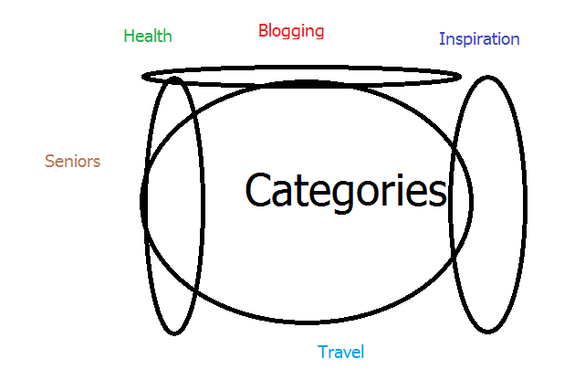 categories
